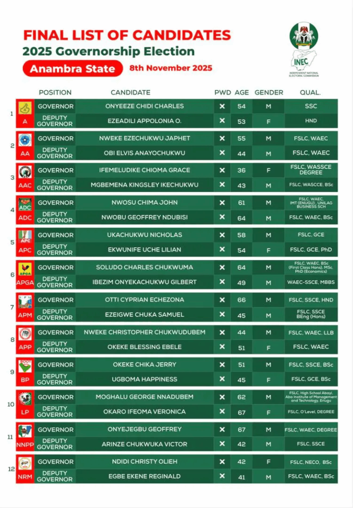 anambra 2025 guber candidate final list by inec