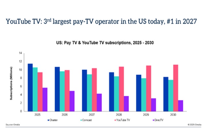 YouTube TV Set to Overtake Cable Giants as America’s Biggest Pay-TV Provider by 2027 1 Pay TV and YouTube TV Subscriptions - 2025-2030 in United States