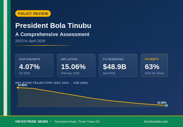 Comprehensive Assessment of President Bola Tinubu's Administration (2023 to April 2026)