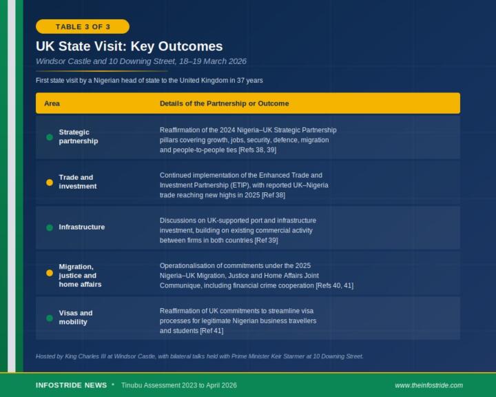 Key Outcomes of President Tinubu's March 2026 UK State Visit