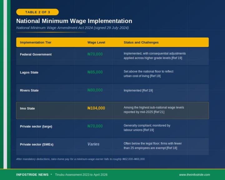 Nigeria's 2024 National Minimum Wage and Implementation Tiers