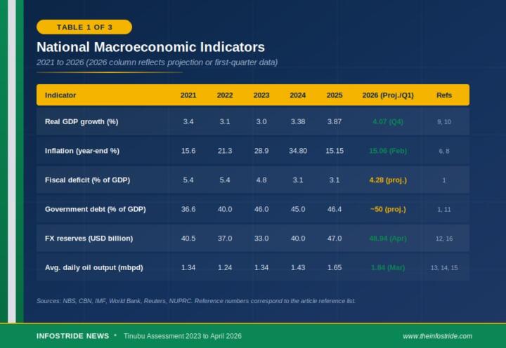 Nigeria's National Macroeconomic Indicators (2021–2026)
